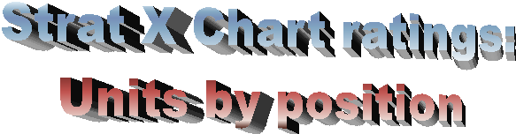 Strat X Chart ratings:
Units by position